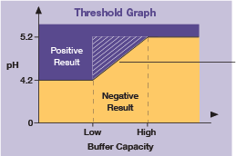 Threshhold graph demonstrating how Nuvetest effectively measures vaginal acidity associated with BV due to its buffer capacity.